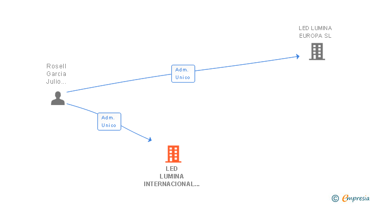 Vinculaciones societarias de LED LUMINA INTERNACIONAL SL