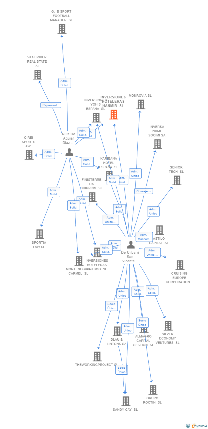 Vinculaciones societarias de INVERSIONES HOTELERAS HANMIR SL