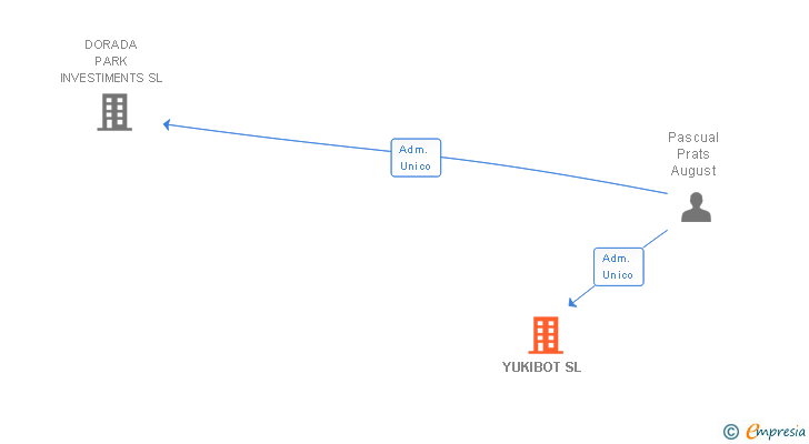 Vinculaciones societarias de YUKIBOT SL