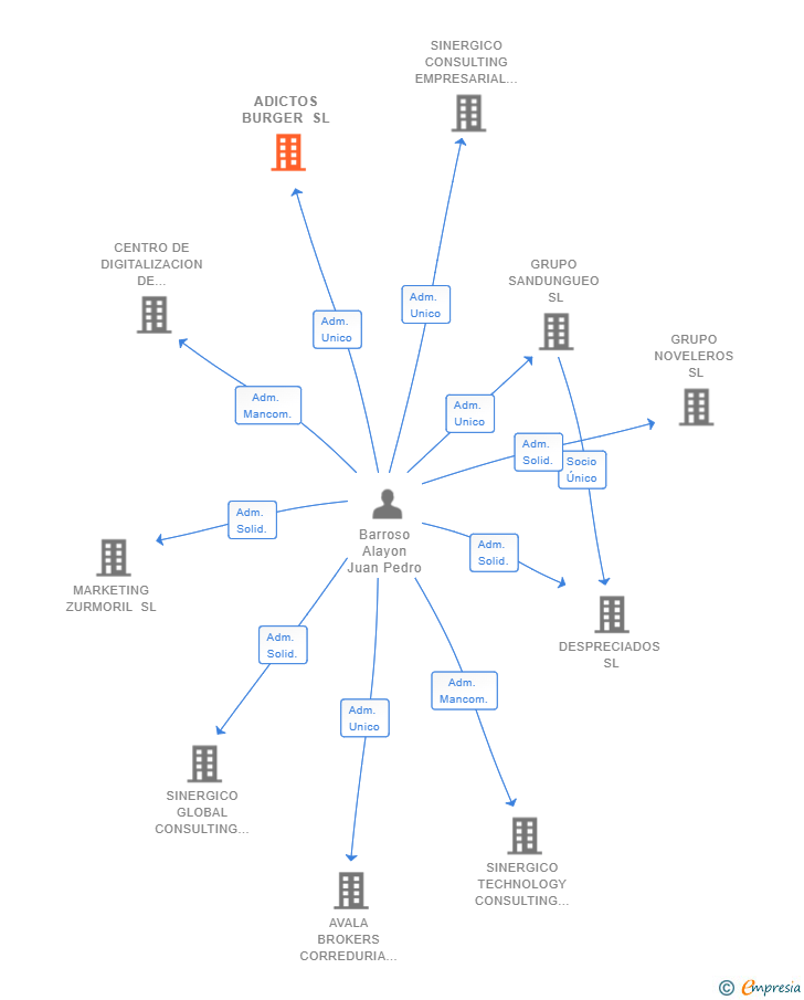 Vinculaciones societarias de ADICTOS BURGER SL