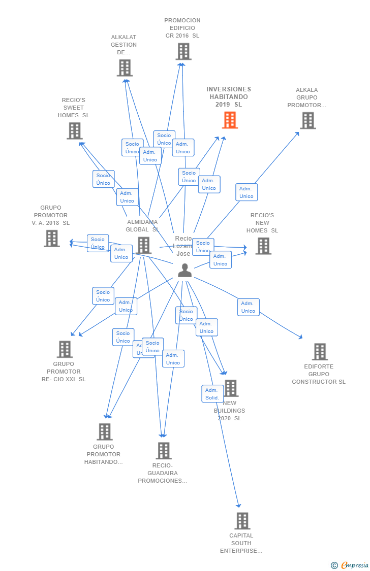 Vinculaciones societarias de INVERSIONES HABITANDO 2019 SL