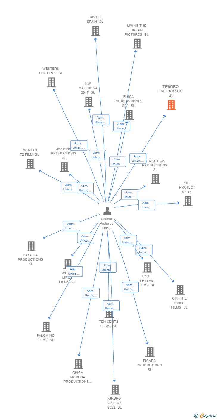 Vinculaciones societarias de TESORO ENTERRADO SL