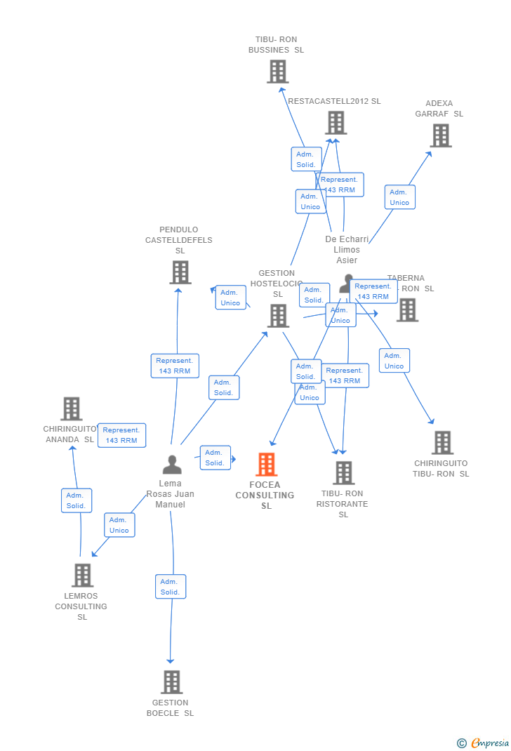Vinculaciones societarias de FOCEA CONSULTING SL