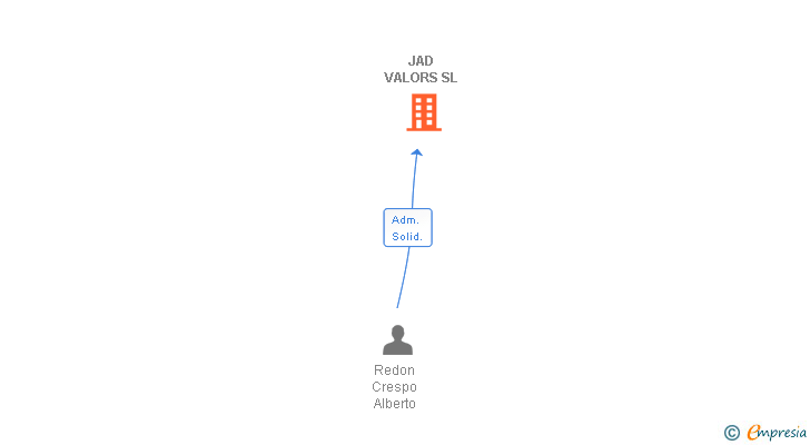 Vinculaciones societarias de JAD VALORS SL