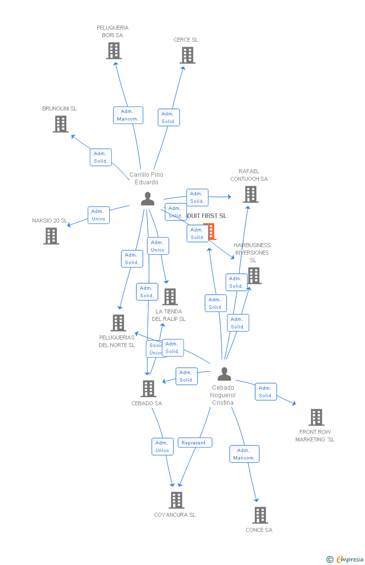 Vinculaciones societarias de DUIT FIRST SL