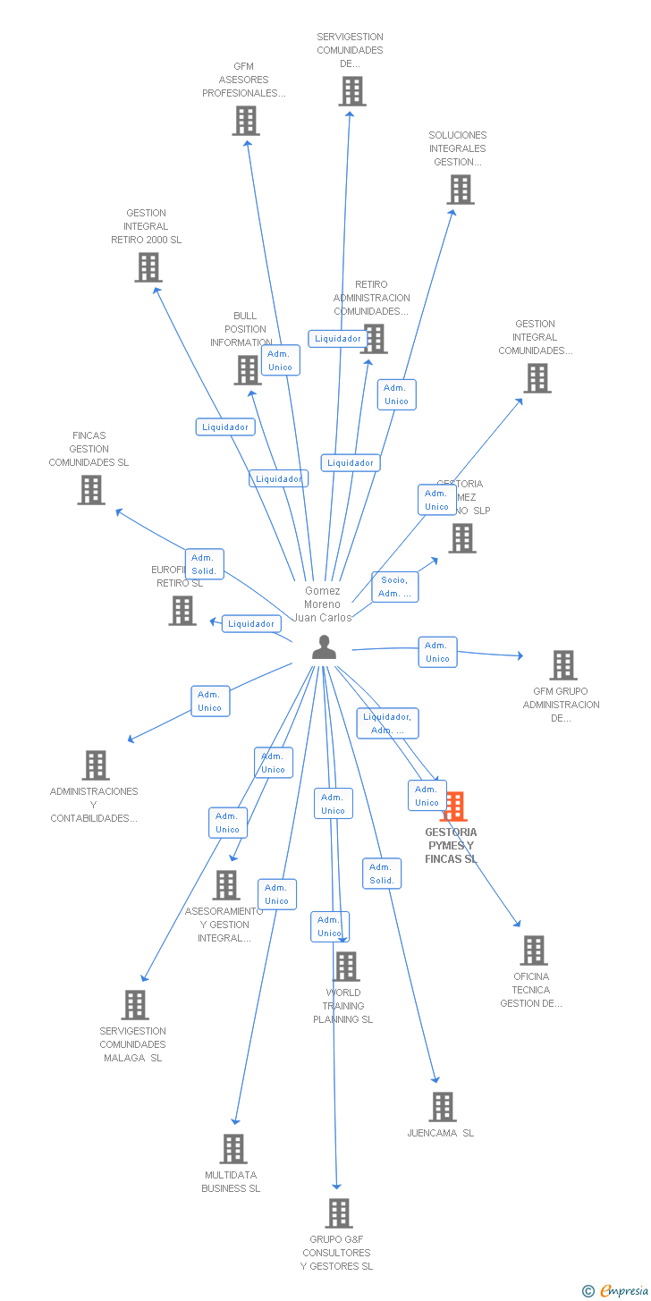 Vinculaciones societarias de GESTORIA PYMES Y FINCAS SL