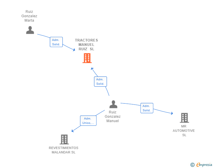 Vinculaciones societarias de TRACTORES MANUEL RUIZ SL