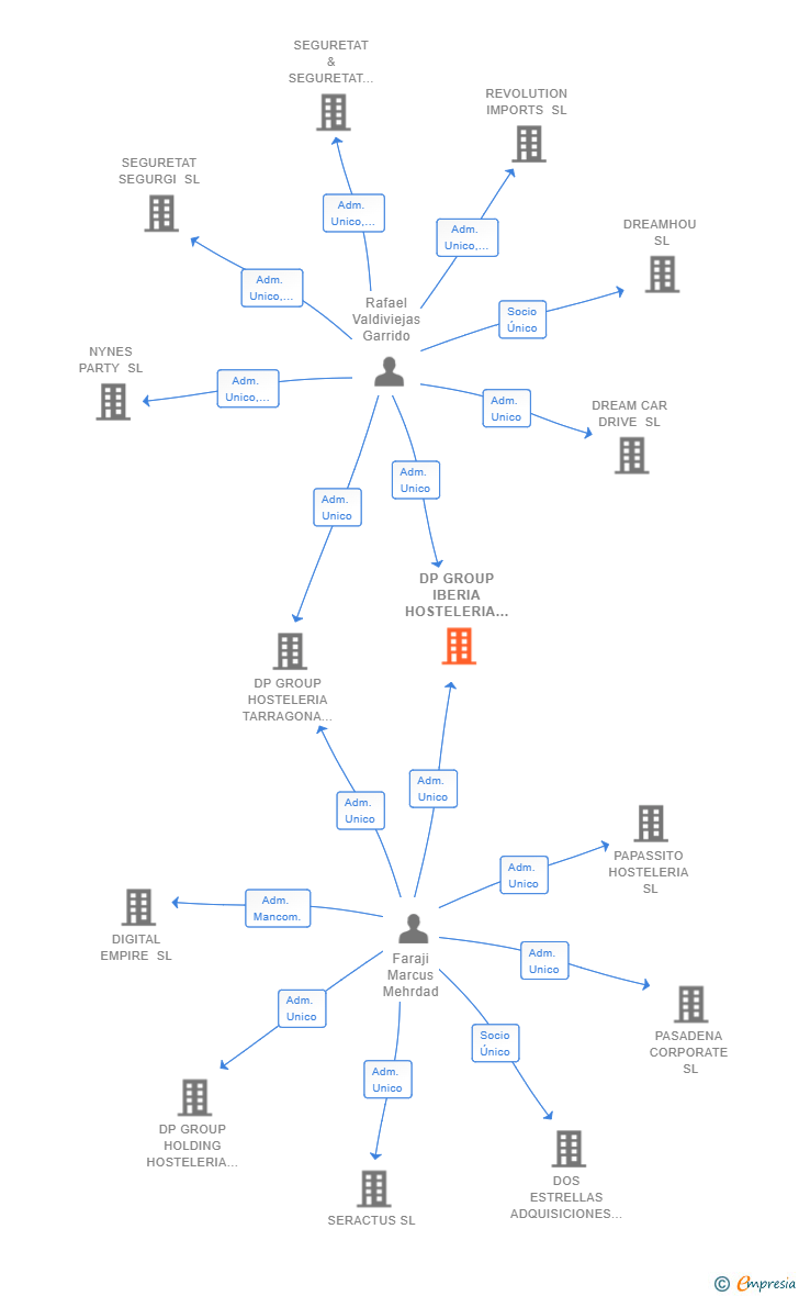 Vinculaciones societarias de DP GROUP IBERIA HOSTELERIA SL