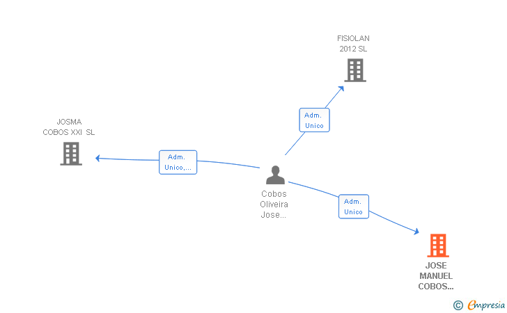 Vinculaciones societarias de JOSE MANUEL COBOS OLIVEIRA SRL