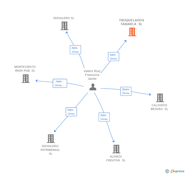 Vinculaciones societarias de TROQUELADOS TABARCA SL