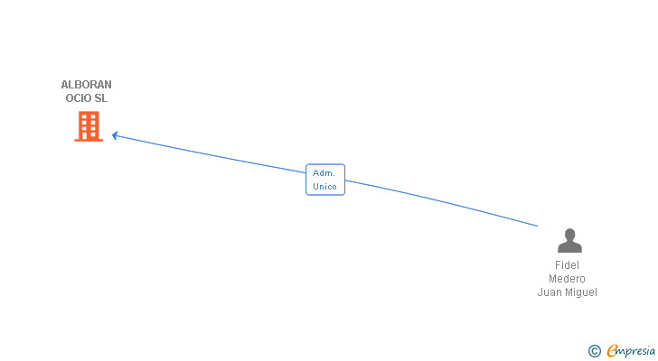 Vinculaciones societarias de ALBORAN OCIO SL