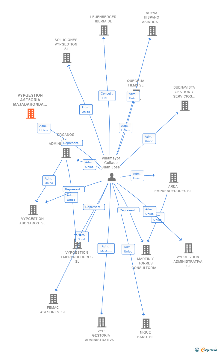 Vinculaciones societarias de VYPGESTION ASESORIA MAJADAHONDA SL