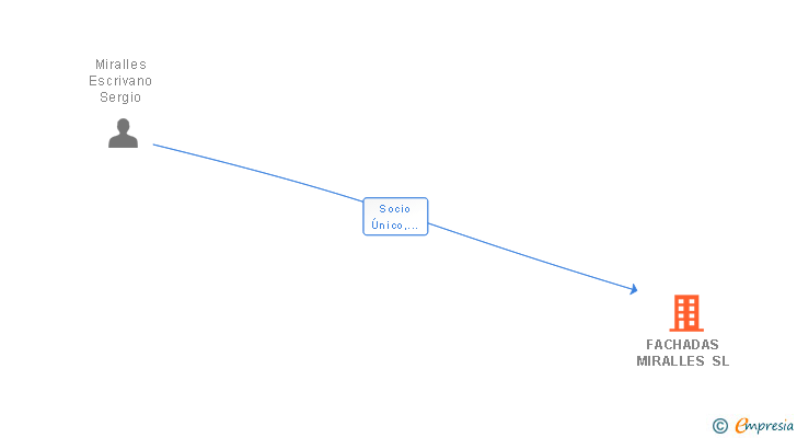 Vinculaciones societarias de FACHADAS MIRALLES SL