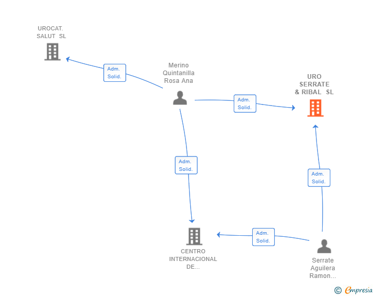 Vinculaciones societarias de URO SERRATE & RIBAL SL