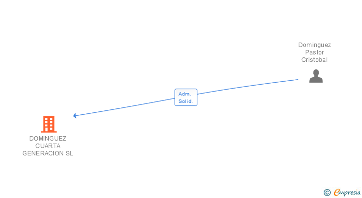 Vinculaciones societarias de DOMINGUEZ CUARTA GENERACION SL