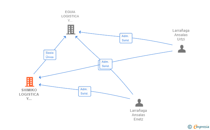 Vinculaciones societarias de SHIMIKO LOGISTICA Y TRANSPORTE SL