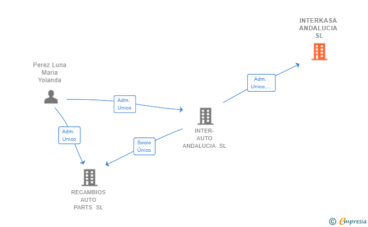 Vinculaciones societarias de INTERKASA ANDALUCIA SL