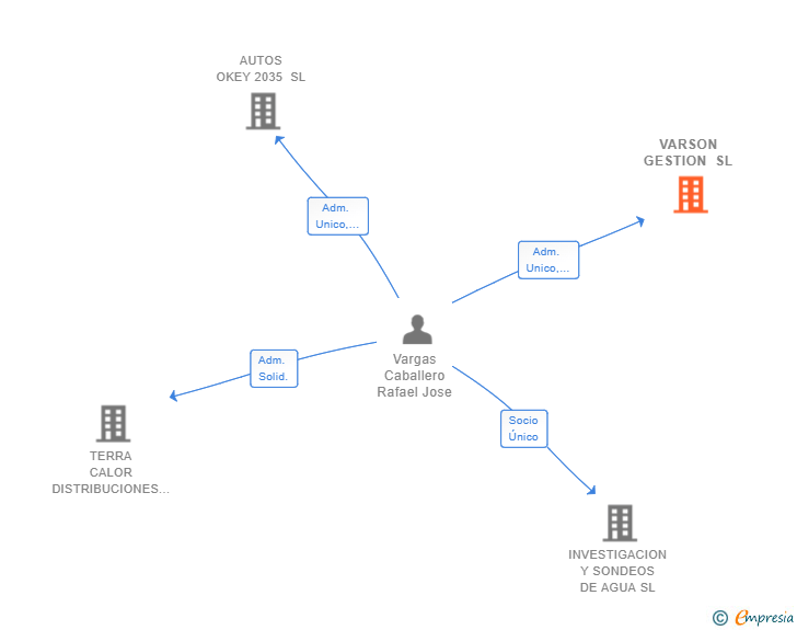 Vinculaciones societarias de VARSON GESTION SL