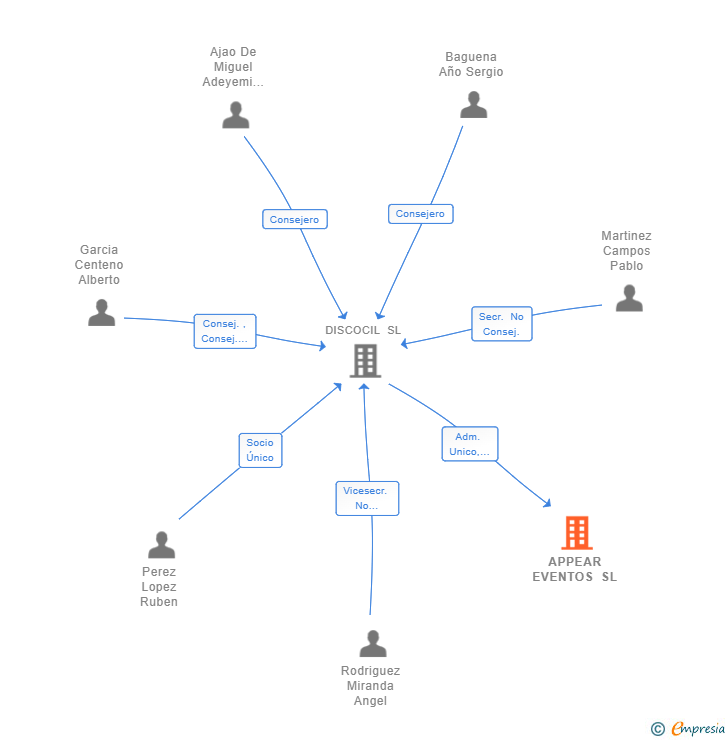 Vinculaciones societarias de APPEAR EVENTOS SL