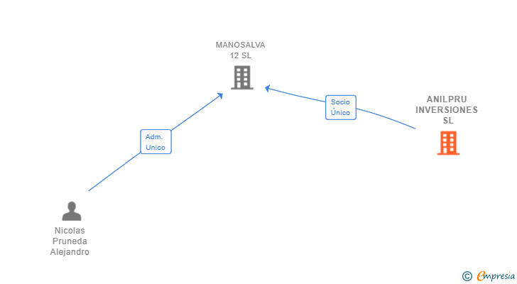 Vinculaciones societarias de ANILPRU INVERSIONES SL