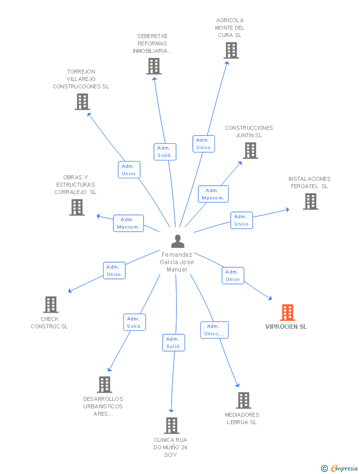 Vinculaciones societarias de VIPROCIEN SL