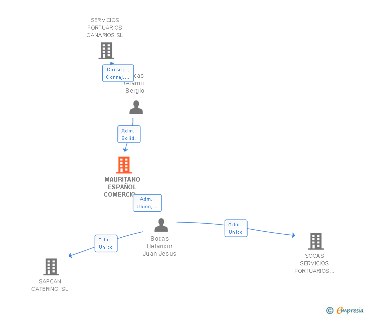 Vinculaciones societarias de MAURITANO ESPAÑOL COMERCIO INTERNACIONAL SL