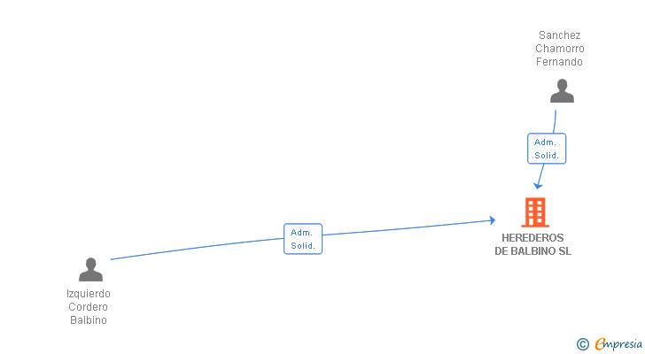 Vinculaciones societarias de HEREDEROS DE BALBINO SL