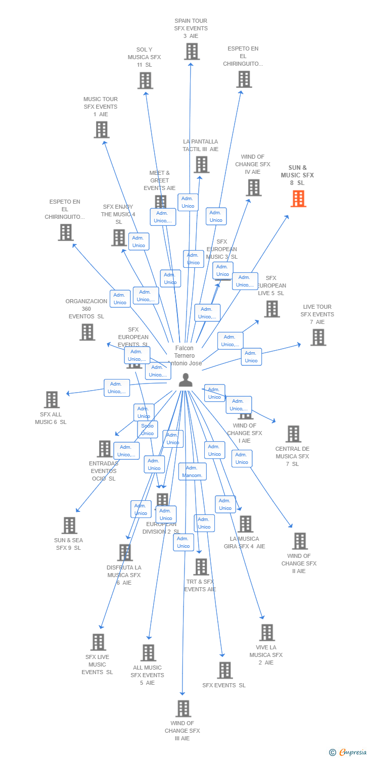 Vinculaciones societarias de SUN & MUSIC SFX 8 SL
