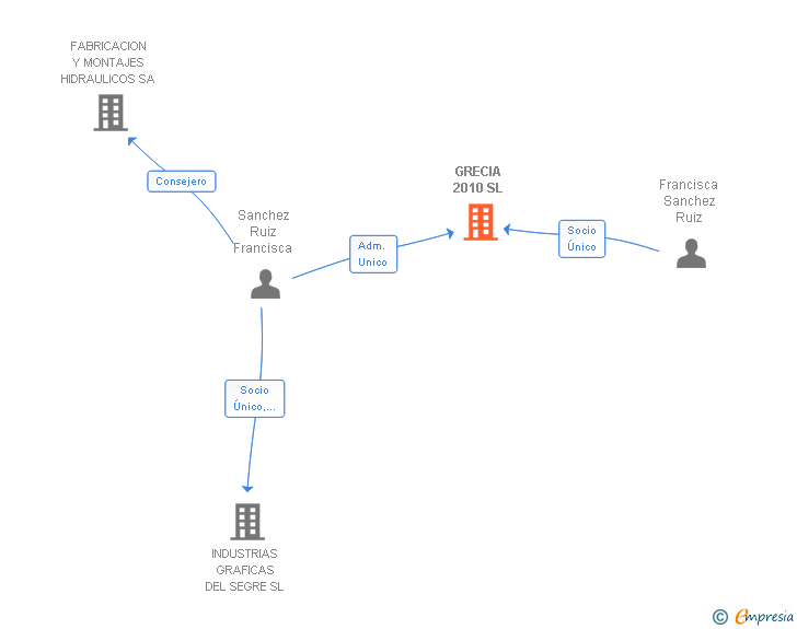 Vinculaciones societarias de GRECIA 2010 SL