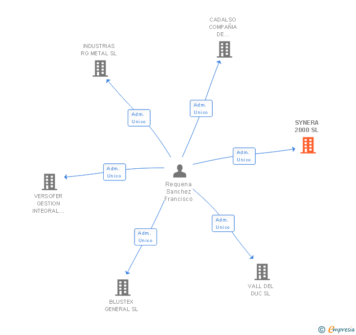 Vinculaciones societarias de SYNERA 2000 SL