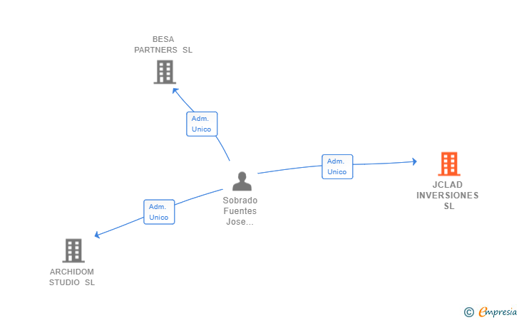 Vinculaciones societarias de JCLAD INVERSIONES SL