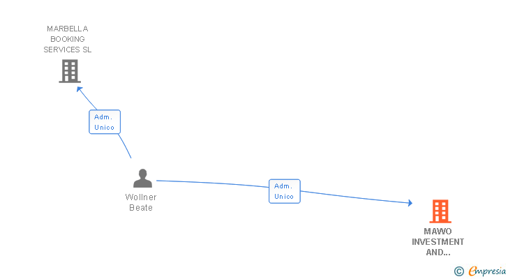 Vinculaciones societarias de MAWO INVESTMENT AND CONSULTING SL