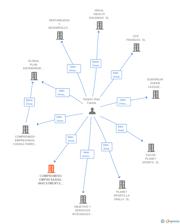 Vinculaciones societarias de COMPROMISO EMPRESARIAL INVESTMENTS SL