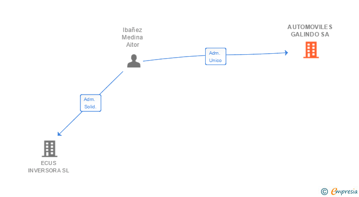 Vinculaciones societarias de AUTOMOVILES GALINDO SA