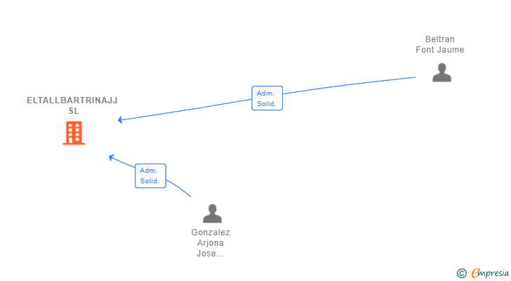Vinculaciones societarias de ELTALLBARTRINAJJ SL