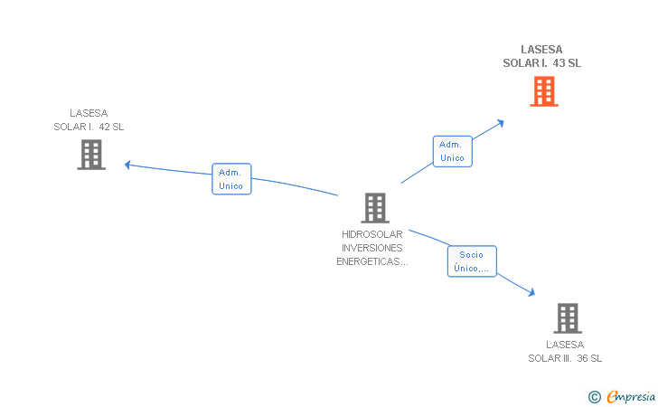 Vinculaciones societarias de LASESA SOLAR I. 43 SL