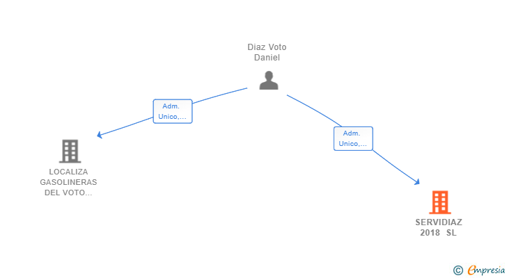 Vinculaciones societarias de SERVIDIAZ 2018 SL