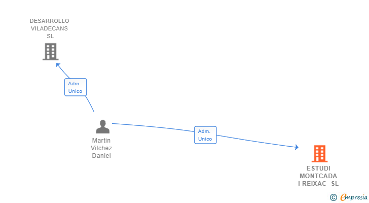 Vinculaciones societarias de ESTUDI MONTCADA I REIXAC SL
