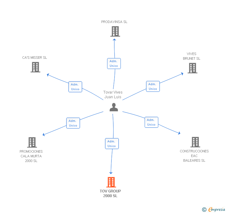 Vinculaciones societarias de TOV GROUP 2000 SL