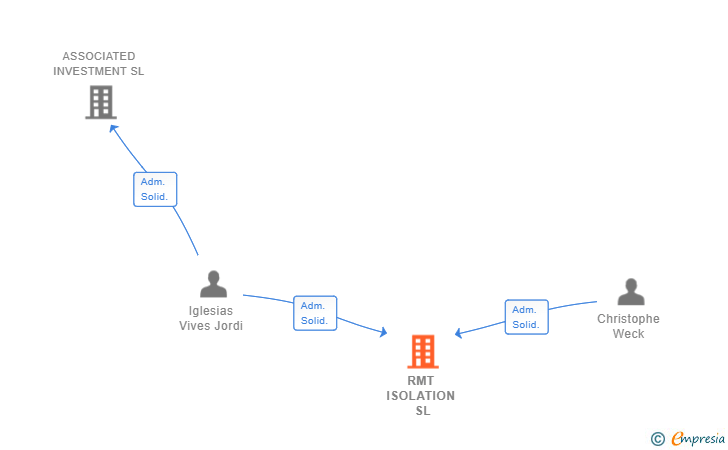 Vinculaciones societarias de RMT ISOLATION SL
