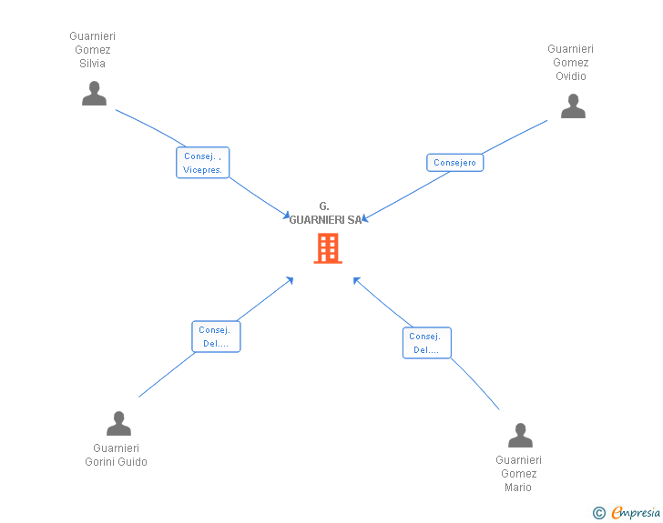 Vinculaciones societarias de G. GUARNIERI SA (EXTINGUIDA)