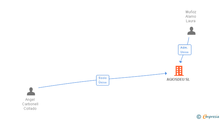 Vinculaciones societarias de AGIOSDEU SL