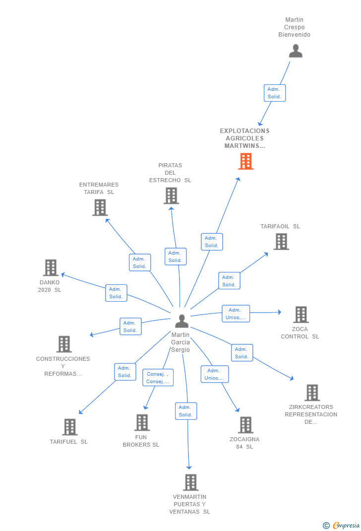 Vinculaciones societarias de EXPLOTACIONS AGRICOLES MARTWINS SL