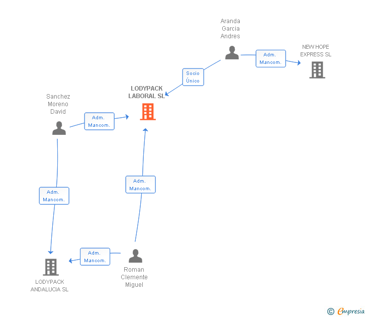 Vinculaciones societarias de LODYPACK LABORAL SL