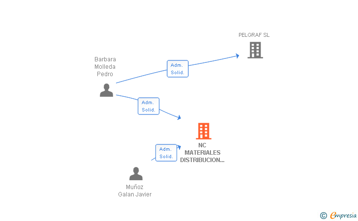Vinculaciones societarias de NC MATERIALES DISTRIBUCION Y ENCUADERNACION SL