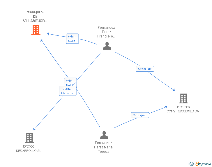Vinculaciones societarias de MARQUES DE VILLAMEJOR NUM. 6 SL