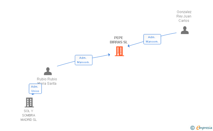 Vinculaciones societarias de PEPE BIRRAS SL