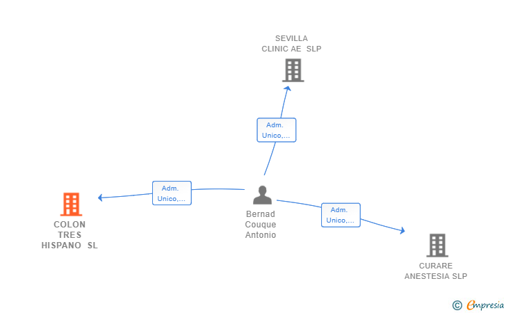 Vinculaciones societarias de COLON TRES HISPANO SL