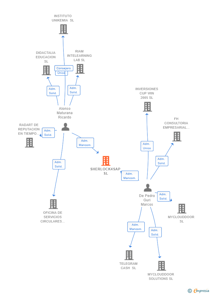 Vinculaciones societarias de SHERLOCK4SAP SL