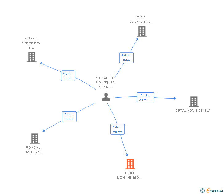 Vinculaciones societarias de OCIO NOSTRUM SL